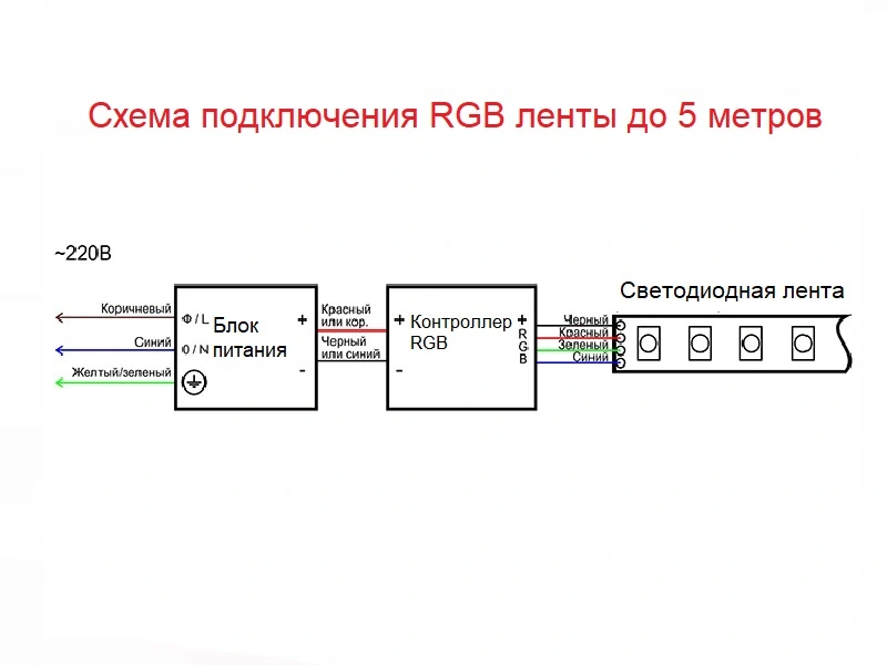 Світлодіодна стрічка rgb